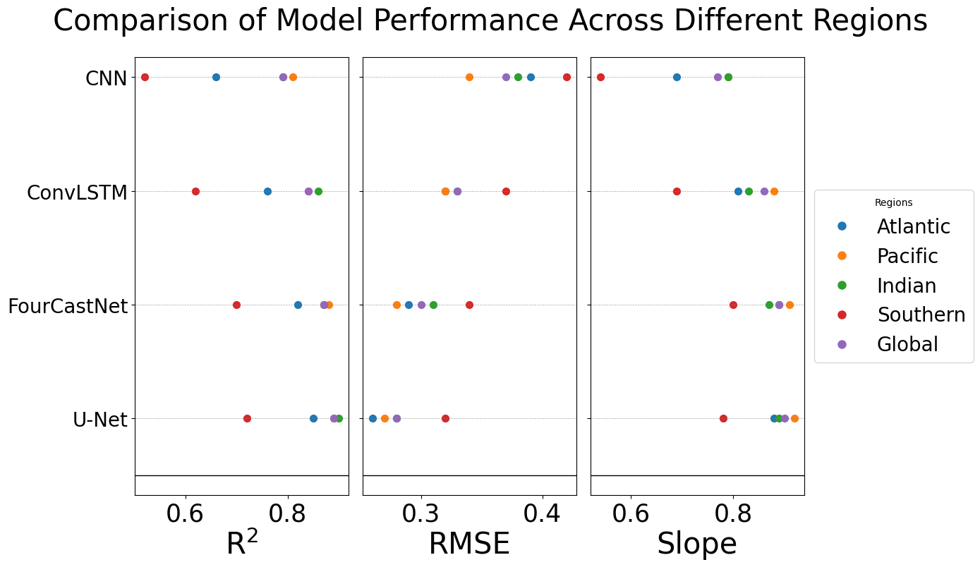 A comparison of CNN, ConvLSTM, 4CastNet, and UNet methods using scatterplots reveals their performance in reconstructing chlorophyll concentrations <span class="katex-eq" data-katex-display="false">log(Chl)</span> from satellite data <span class="katex-eq" data-katex-display="false">ChlSat</span> between 2012 and 2017.