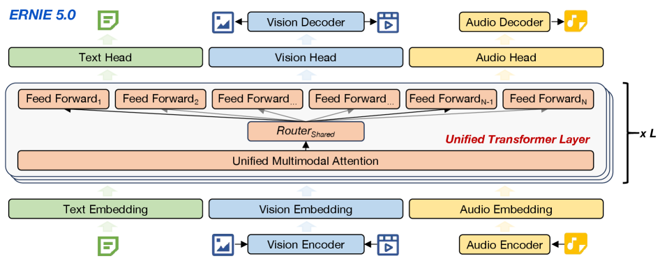 ERNIE 5.0 Tries to Solve Multimodal AI by Treating Everything Like Text