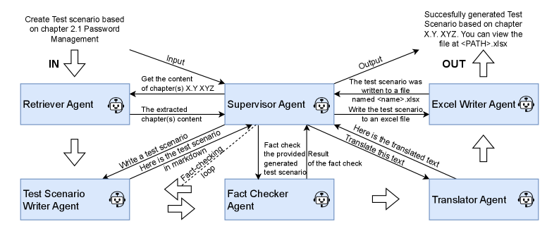 Our agentic AI solution employs a star-shaped architecture with interconnected agent components (represented by robot icons) to iteratively generate tests, utilizing defined input/output flows and potential feedback loops to refine the process.