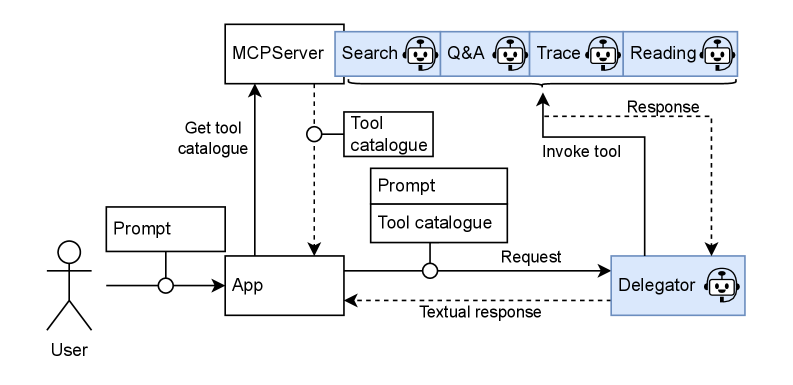 The agentic AI solution decomposes document processing into discrete, autonomous components-indicated by a robotic motif-each operating as an independent entity within a larger, coordinated system.