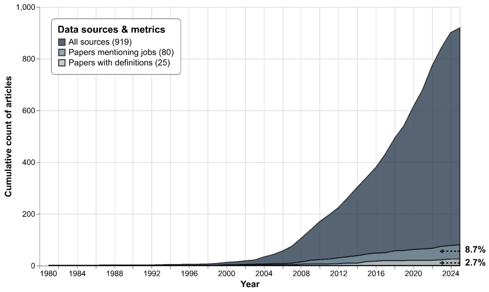 The aggregated yearly counts of mentions regarding Domain-Driven Design-analyzed across three databases-demonstrate the concept’s evolving presence within academic literature.