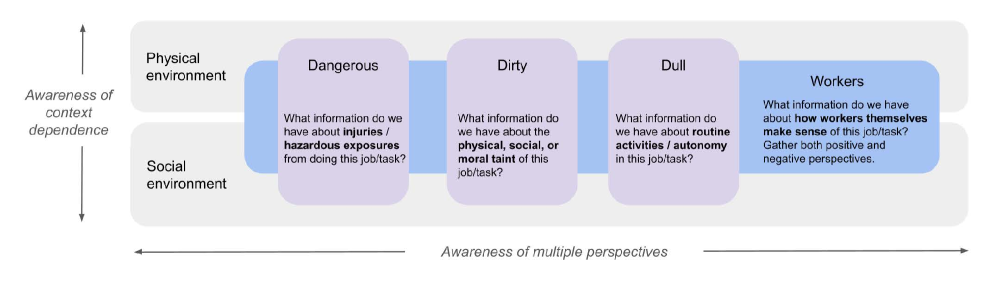 This diagram illustrates a DDD (Domain-Driven Design) framework for analyzing jobs or tasks, providing a structured approach to understanding and modeling complex work processes.