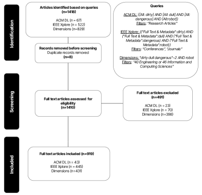 Figure is a PRISMA flow diagram showing the systematic literature review process for articles on Dull, Dirty, and Dangerous robotics across three stages: Identification, Screening, and Included. Identification stage: Articles identified based on queries (n=1418) from ACM DL (n=67), IEEE Xplore (n=522), and Dimensions (n=829). The queries used were: ACM DL searched All fields for dirty AND dull AND dangerous AND robot, filtered to Research Articles; IEEE Xplore searched Full Text and Metadata for dirty AND dull AND dangerous AND robot, filtered to Conferences and Journals; Dimensions searched for dirty dull dangerous within 2 words AND robot, filtered to Engineering or Information and Computing Sciences. Screening stage: Records removed before screening with duplicate records removed (n=8). Full text articles assessed for eligibility (n=1410). Included stage: Full text articles excluded (n=491) from ACM DL (n=23), IEEE Xplore (n=70), and Dimensions (n=398). Full text articles included (n=919) from ACM DL (n=43), IEEE Xplore (n=445), and Dimensions (n=431). The diagram shows that approximately 65 percent of assessed articles were included in the final corpus after removing duplicates and ineligible articles.