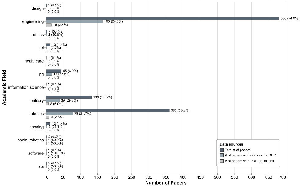 Figure is a horizontal stacked bar chart showing the distribution of papers across academic fields and their rates of citing or defining the Dull, Dirty, and Dangerous framework. The vertical axis shows Academic Field with 13 categories. The horizontal axis shows Number of Papers ranging from 0 to 700. Three metrics are displayed: Total number of papers (blue), number of papers with citations for DDD (orange), and number of papers with DDD definitions (green), with percentages shown for each. The data are summarized in the following table. Design: 2 total papers (0.2 percent), 0 with citations (0.0 percent), 0 with definitions (0.0 percent). Engineering: 680 total papers (74.0 percent), 165 with citations (24.3 percent), 16 with definitions (2.4 percent). Ethics: 4 total papers (0.4 percent), 2 with citations (50.0 percent), 0 with definitions (0.0 percent). HCI: 13 total papers (1.4 percent), 1 with citations (7.7 percent), 0 with definitions (0.0 percent). Healthcare: 1 total paper (0.1 percent), 0 with citations (0.0 percent), 0 with definitions (0.0 percent). HRI: 45 total papers (4.9 percent), 17 with citations (37.8 percent), 0 with definitions (0.0 percent). Information Science: 1 total paper (0.1 percent), 0 with citations (0.0 percent), 0 with definitions (0.0 percent). Military: 133 total papers (14.5 percent), 39 with citations (29.3 percent), 8 with definitions (6.0 percent). Robotics: 360 total papers (39.2 percent), 78 with citations (21.7 percent), 9 with definitions (2.5 percent). Sensing: 13 total papers (1.4 percent), 3 with citations (23.1 percent), 0 with definitions (0.0 percent). Social Robotics: 2 total papers (0.2 percent), 1 with citations (50.0 percent), 1 with definitions (50.0 percent). Software: 1 total paper (0.1 percent), 1 with citations (100.0 percent), 0 with definitions (0.0 percent). STS: 2 total papers (0.2 percent), 1 with citations (50.0 percent), 0 with definitions (0.0 percent). Engineering and robotics dominate the corpus. Citation rates vary considerably by field, with HRI showing the highest citation rate at 37.8 percent. Definition rates remain low across all fields, with military showing the highest at 6.0 percent.
