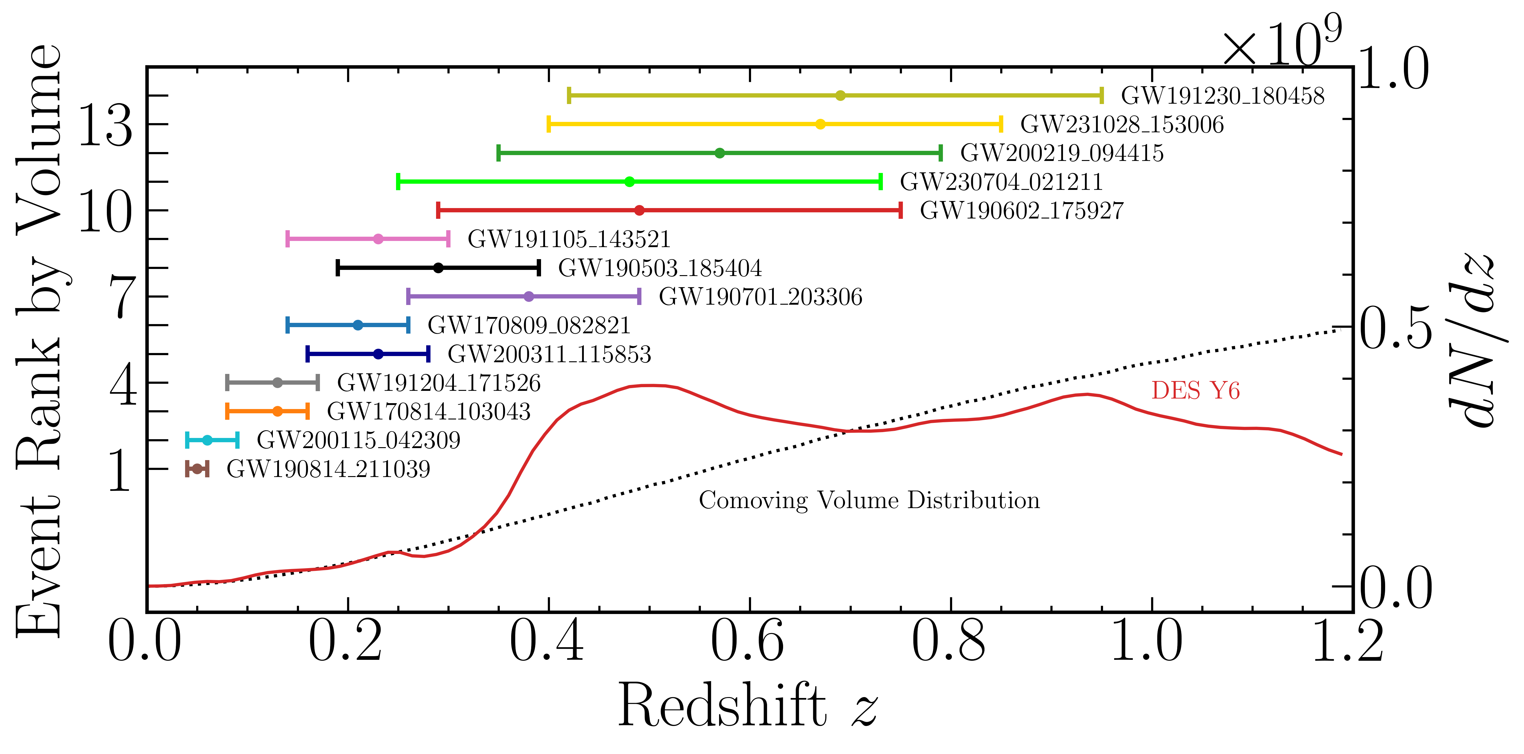 В ходе анализа кандидатов в гравитационные волны, вероятностные контуры (50% и 90%) были сопоставлены с областью обзора DESY6Gold, а распределение галактик по красному смещению <span class="katex-eq" data-katex-display="false"> \frac{dN}{dz} </span> в этой области сопоставлено с однородным распределением по сопутствующему объему, что позволило оценить достоверность измерений красного смещения для зарегистрированных событий и выявить их взаимосвязь с объемом локализации.