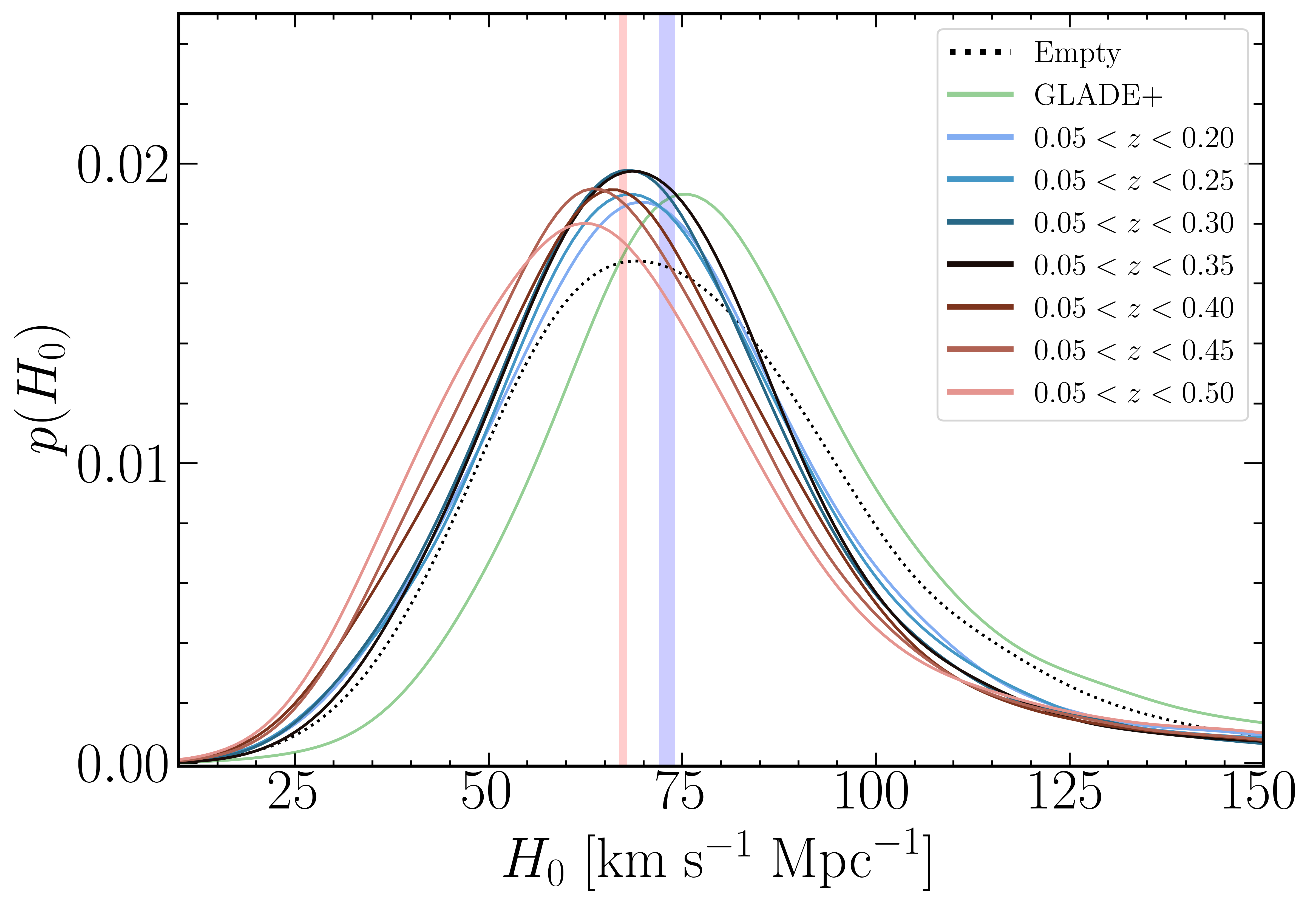 Анализ апостериорных распределений при различных значениях <span class="katex-eq" data-katex-display="false">z_{max}</span> показывает, что использование GLADE+KK-диапазона (зеленый цвет) согласуется с результатами, полученными для пустых каталогов (пунктирная линия), и соответствует <span class="katex-eq" data-katex-display="false">1σ</span> областям для измерений <span class="katex-eq" data-katex-display="false">H_0</span> как для ранней, так и для поздней Вселенной (Aghanim et al., 2020; Riess et al., 2022).