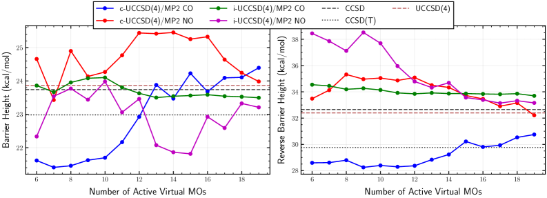 The study demonstrates that the calculated barrier heights for the <span class="katex-eq" data-katex-display="false">PO^{-3}_{3} + H_2O</span> reaction are sensitive to the size of the virtual orbital space included in the active space calculation, with results converging towards full-space coupled cluster methods-CCSD, UCCSD(4), and CCSD(T)-and exhibiting distinctions between interacting (i-) and composite (c-) UCCSD(4)/MP2 approaches utilizing either canonical or natural orbitals.