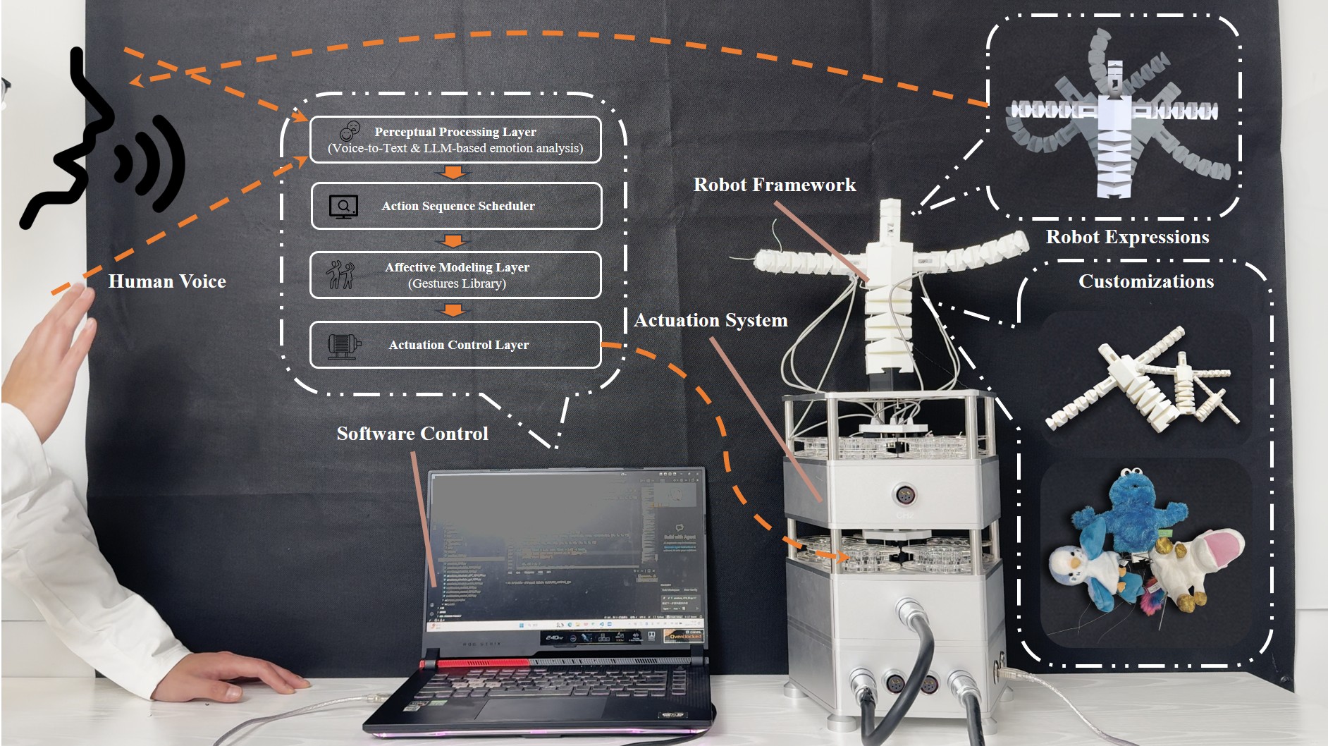 The system establishes a closed-loop interaction where human vocal input is processed by integrated software and a large language model to generate dynamic gestural responses from a robotic platform, thereby influencing subsequent human behavior and completing a cycle of affective feedback driven by [latex] \text{voice} \rightarrow \text{gesture} \rightarrow \text{response} [/latex].
