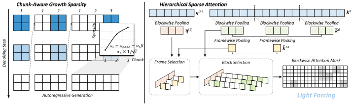 Настоящая работа демонстрирует стратегию разреженного внимания, включающую в себя распределение разреженности с учетом фрагментов данных и иерархическое извлечение долгосрочного контекста, где каждый фрагмент представляет собой группу кадров, обрабатываемых за одну генерацию, что позволяет эффективно использовать вычислительные ресурсы при работе с последовательностями.