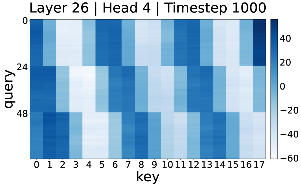Визуализация весов внимания между запросами в блоке 7 (кадры 18-20) и всеми предыдущими ключевыми кадрами демонстрирует механизм фокусировки модели Self Forcing (Huang et al., 2025a) на релевантной информации.