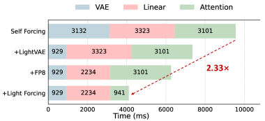 На графике продемонстрирована высокая эффективность алгоритма Light Forcing, обеспечивающего минимальную задержку при генерации 5-секундного видео на видеокарте RTX 5090.