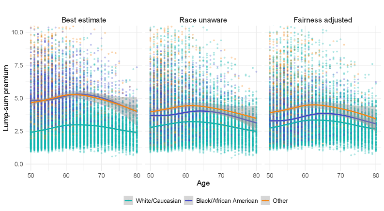 Наблюдается, что величина единовременных страховых взносов различается в зависимости от расовой принадлежности, при этом обобщенная аддитивная модель [latex]GAM[/latex], регрессирующая взнос на возраст, позволяет оценить эти различия с 95%-ным доверительным интервалом, представленным затененной областью.