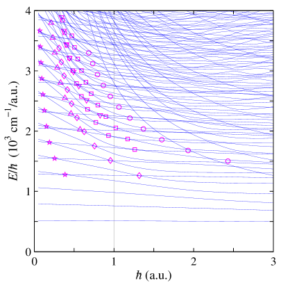The correlation of eigenenergies with Planck's constant reveals distinct avoided crossings indicative of quantum resonances with ratios of 1:6, 2:14, 1:8, 2:18, 1:10, and 1:8.