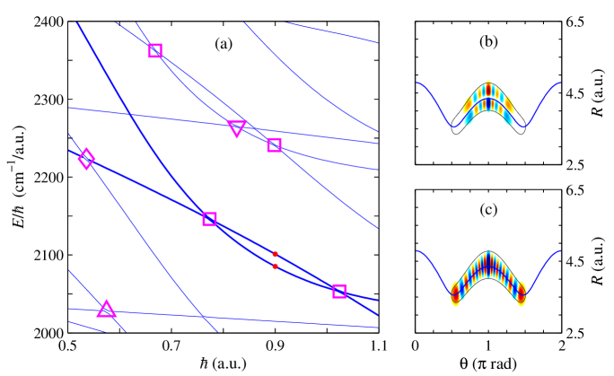 A detailed analysis of the correlation diagram reveals avoided crossings due to 1:10 resonances with <span class="katex-eq" data-katex-display="false">k=4</span>, affecting states with quantum numbers (1,8) and (0,18) as visualized by their wavefunctions and corresponding minimum energy paths.