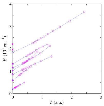 The study identifies a series of avoided crossing points corresponding to quantum resonances-specifically 1:6, 2:14, 1:8, 2:18, and 1:10-and demonstrates that linear extrapolation of these points at [latex]\hbar=0[/latex] aligns with the bifurcation energies of corresponding classical resonances, suggesting a continuous transition between quantum and classical behavior despite inherent complexities in resonance phenomena.