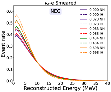 This analysis, mirroring the methodology of Figure 4, focuses on Channel C-elastic neutrino-electron scattering <span class="katex-eq" data-katex-display="false">
u_{\alpha}+e^{-}
ightarrow
u_{\alpha}+e^{-}</span>-as it would be observed at the DUNE experiment.