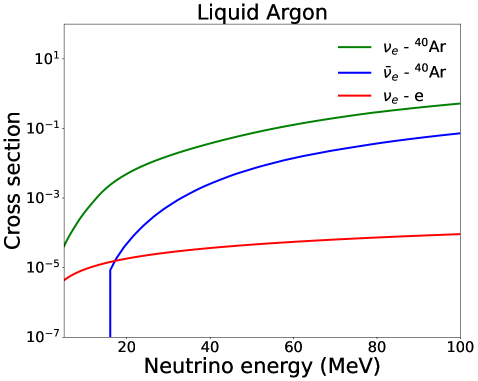 Liquid argon detectors are sensitive to supernova neutrinos through several key interaction channels, each exhibiting a distinct energy-dependent cross section.
