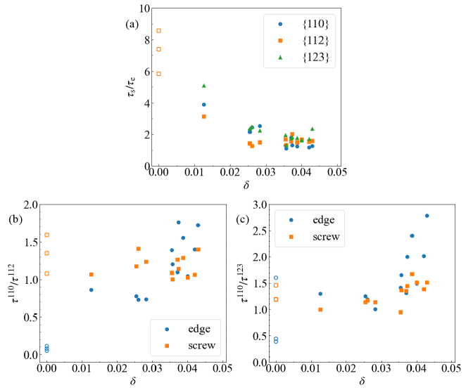 Analysis of 12 reconfigurable multi-phase epitaxial arrays (RMPEAs) reveals that local strain rate (δ\delta) correlates with the ratio of local strain rate (LSR) across different glide planes, differentiating behavior between edge and screw dislocations and highlighting the influence of Peierls stress in body-centered cubic (BCC) metals like molybdenum, niobium, and tantalum.