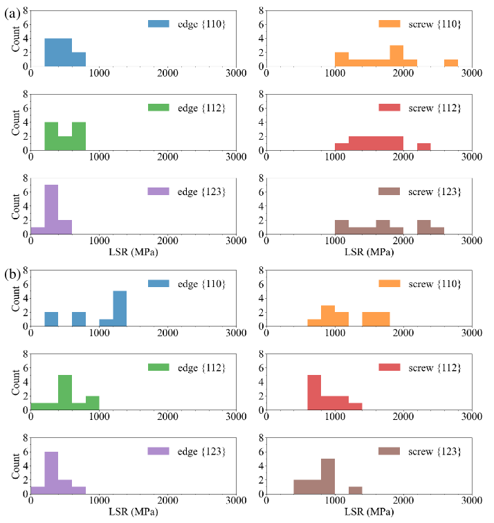 The statistical distribution of local slip resistance (LSR) values-analyzed across ten independent atomic configurations for both NbTaTi and NbTiZr RMPEAs-demonstrates how dislocation behavior varies by slip plane-specifically {110}\{110\}, {112}\{112\}, and {123}\{123\}-revealing nuanced differences in material response to deformation and the inherent tendency of these high-entropy alloys to accommodate stress through distinct crystallographic mechanisms.