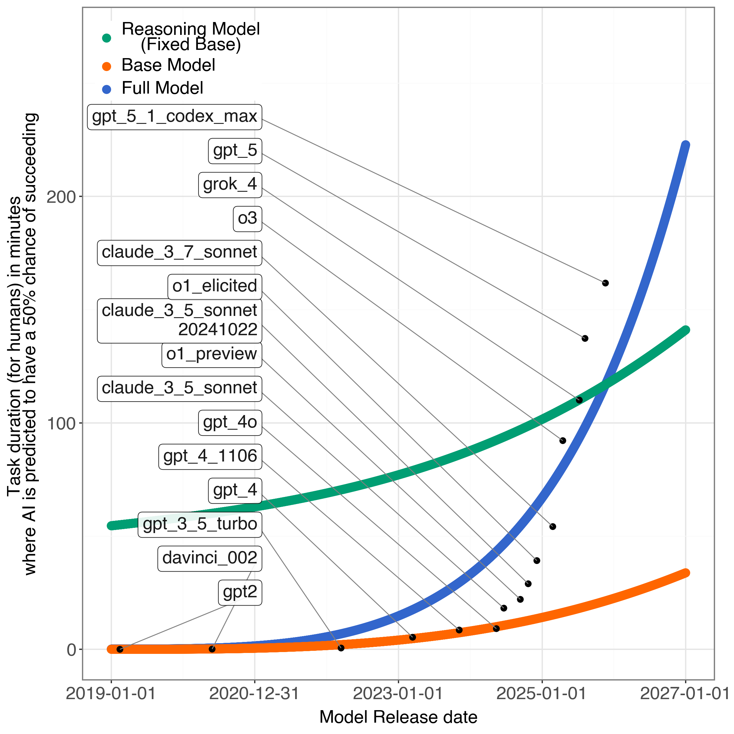 Наблюдаемые проекции возможностей моделей при различных функциях связи демонстрируют, что использование наиболее продвинутой базовой модели <span class="katex-eq" data-katex-display="false">gpt-5.1-codex-max</span> позволяет достичь значительного улучшения в задачах рассуждения, однако общая производительность ограничена горизонтом в 50% от возможностей модели, оцениваемым с помощью METR.