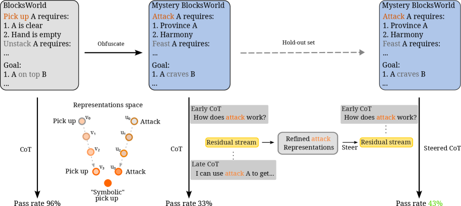 Our pipeline demonstrates that by refining internal representations of obfuscated actions during reasoning-as evidenced by the progression from 33% accuracy on Mystery BlocksWorld to 43% with representational steering-we can causally improve problem-solving performance, building upon the 96% accuracy achieved on Standard BlocksWorld.