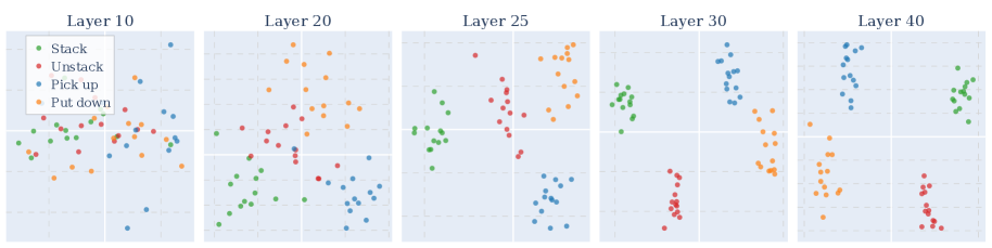 Layer-wise Principal Component Analysis (PCA) of action representations at 7k tokens reveals distinct patterns across models-QwQ, Qwen-32B DeepSeek, Llama Nemotron 49B, and Seed-OSS-36B-Instruct-suggesting varying internal representations of action space.