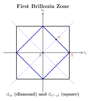 The study visualizes real-space lattices of <span class="katex-eq" data-katex-display="false">2d_{x^2-y^2}</span> and <span class="katex-eq" data-katex-display="false">d_{xy}</span> wave amplitudes, alongside their corresponding Brillouin zones, to demonstrate the fundamental relationship between spatial wave patterns and their momentum-space representations.