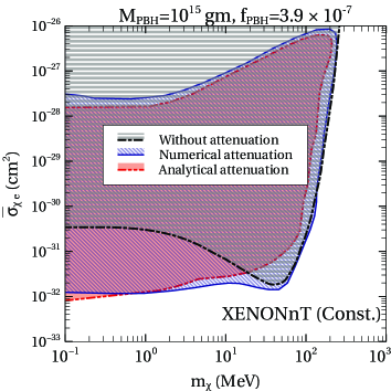 Учет затухания сигнала позволяет усилить ограничения на параметры частиц примерно на порядок величины при <span class="katex-eq" data-katex-display="false">\chi \lesssim 1 \text{ MeV}</span>, а численное решение уравнения потерь энергии обеспечивает еще более сильные ограничения, примерно в три раза превосходящие аналитические оценки при <span class="katex-eq" data-katex-display="false">\chi \gtrsim 20 \text{ MeV}</span>.