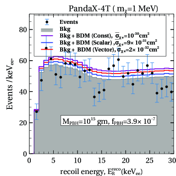 Спектры событий, полученные при рассеянии электронов на первичных черных дырах с массой <span class="katex-eq" data-katex-display="false">10^{15} </span> грамм и долей <span class="katex-eq" data-katex-display="false">3.9\times 10^{-7}</span>, демонстрируют различные скорости взаимодействия в зависимости от типа сечения (постоянное, векторное, скалярное) в детекторах XENONnT, LZ и PandaX-4T, при этом наблюдаемые данные (черные точки с погрешностями) выделяются на фоне известных фоновых процессов (серая область).