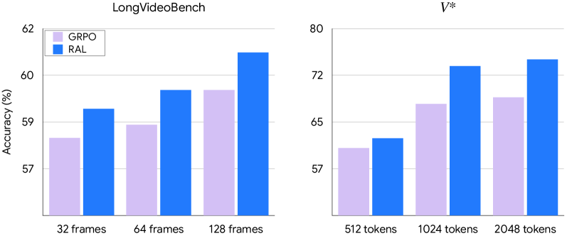 Метод RAL демонстрирует улучшение GRPO при увеличении количества кадров видео или разрешения изображения.
