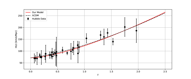 Сравнение функции <span class="katex-eq" data-katex-display="false">H(z)</span> нашей модели и <span class="katex-eq" data-katex-display="false">\Lambda CDM</span> модели, основанное на данных 333 ОГД (OHD), показывает расхождения, представленные в виде черных полос погрешностей.