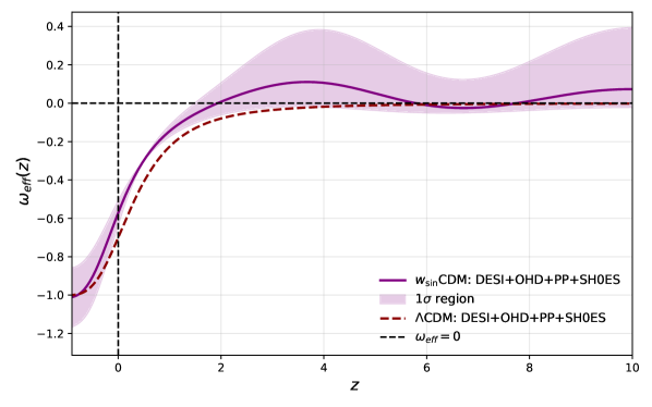 Сравнение эффективного потенциала <span class="katex-eq" data-katex-display="false">w_{eff}(z)</span> для нашей модели и ΛCDM модели, основанное на данных DESI+OHD+PP+SH0ES, демонстрирует расхождения в пределах <span class="katex-eq" data-katex-display="false">1\sigma</span> погрешности.