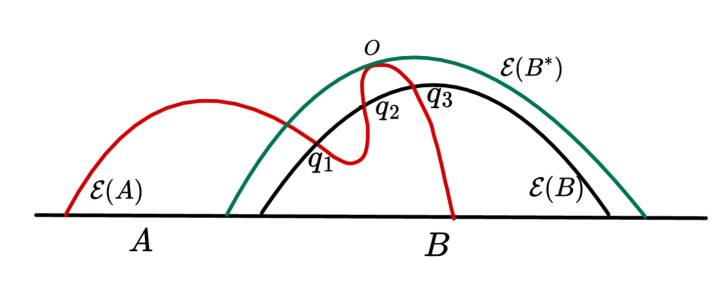 Entanglement wedges remain distinct, as demonstrated by the absence of multiple entry of any given HRT surface-represented by a red curve on a Cauchy slice-into another, while adherence to the condition that the intersection of the Cauchy slice with the boundary of spacetime-<span class="katex-eq" data-katex-display="false">\Sigma \cap \partial M</span>-contains the spacelike boundaries <span class="katex-eq" data-katex-display="false">\partial B</span> and <span class="katex-eq" data-katex-display="false">\partial B^{\<i>}</span>-denoted by black and green curves representing the intersections of <span class="katex-eq" data-katex-display="false">\partial \mathcal{E}(B) \cap \Sigma</span> and <span class="katex-eq" data-katex-display="false">\partial \mathcal{E}(B^{\</i>}) \cap \Sigma</span>, respectively-ensures the geometric integrity of these regions.