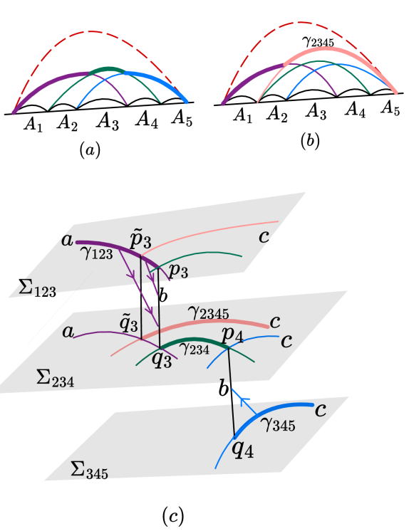 The induction step in the proof of Theorem 2.3 demonstrates how intersecting entanglement horizons in three dimensions are projected, replacing the union of partial HRT surfaces (green and blue) with a single HRT surface (pink) along null generators γ to maintain a maximin structure on Cauchy slices Σ.