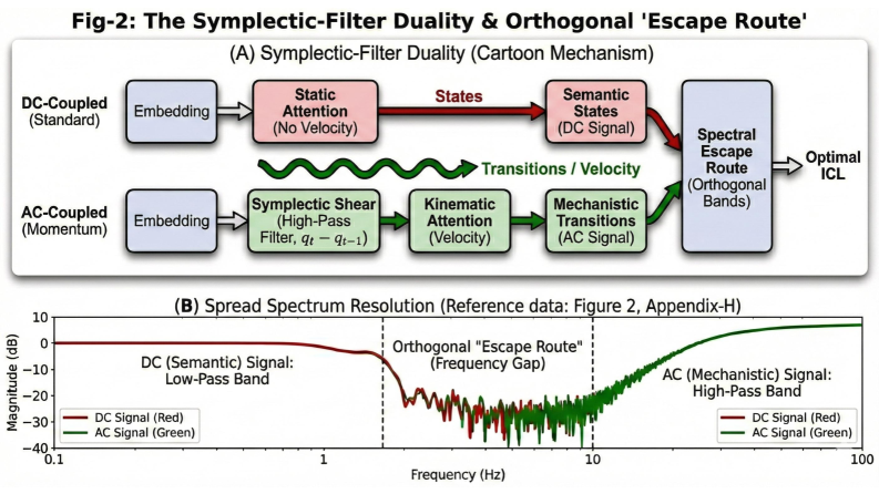 Figure 2:The Orthogonality Theorem: The “Escape Route.”(A)Standard “DC-Coupled” attention processes only semantic states; our “AC-Coupled” Momentum Attention captures both states (DC) and transitions (AC). The Spectral Escape Route emerges when signals occupy orthogonal frequency bands.(B)Empirical frequency response showing DC/AC orthogonality. The critical couplingγc\gamma\_{c}aligns with induction head emergence. See Appendices E, H.