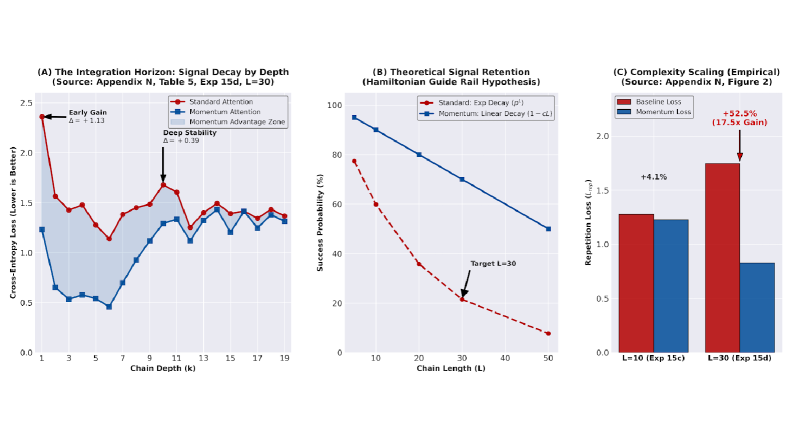 Тестирование на устойчивость к интерференции показывает, что использование механизма накопления импульса обеспечивает экспоненциальное затухание сигнала <span class="katex-eq" data-katex-display="false">p^L</span> по сравнению с линейным затуханием <span class="katex-eq" data-katex-display="false">1-cL</span>, что приводит к увеличению производительности на 52.5% при увеличении длины последовательности с L=10 до L=30 (см. Приложения N, O).