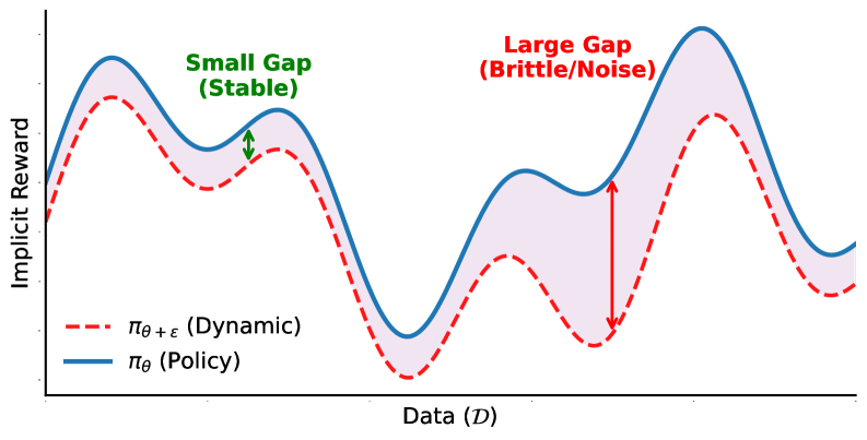 Сравнение неявных ландшафтов вознаграждения и целевых функций показывает, что различные методы демонстрируют разные динамики вознаграждения, представленные на графиках (b-d), в то время как основные целевые функции представлены на графике (a), при этом визуализация была масштабирована для лучшей читаемости.