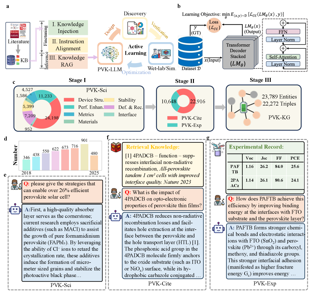 The PVK-LLM framework advances scientific discovery through an iterative, closed-loop active learning process, leveraging a knowledge base constructed from scientific literature to refine a language model across three stages-domain knowledge acquisition ([latex]Stage \, I[/latex]), knowledge grounding with experimental data ([latex]Stage \, II[/latex]), and structured knowledge graph creation ([latex]Stage \, III[/latex])-thereby enabling autonomous design, verification, and optimization cycles within both simulated and laboratory environments, as demonstrated by a corpus of perovskite literature spanning from 2018 to 2025.