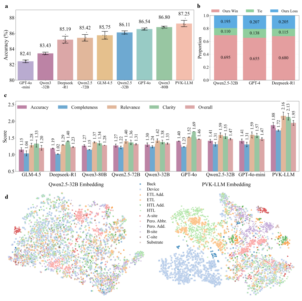 Domain knowledge injection into PVK-LLM significantly improves performance on perovskite materials evaluation, achieving state-of-the-art objective scores, higher subjective ratings from human experts, and more semantically meaningful embedding clusters compared to the base Qwen2.5-32B model, as demonstrated by comprehensive evaluation across accuracy, completeness, relevance, and clarity.