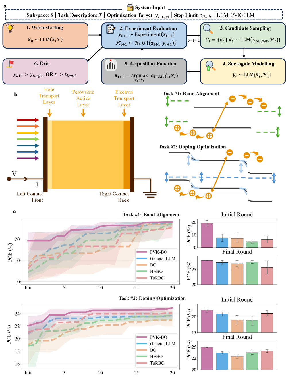 Using a PVK-LLM-based Bayesian Optimization framework, the simulator achieved peak power conversion efficiencies (PCE) of 26.52% for band alignment and 25.44% for doping optimization by minimizing interface energy barriers and aligning Fermi levels, respectively, as demonstrated across five independent experimental runs.