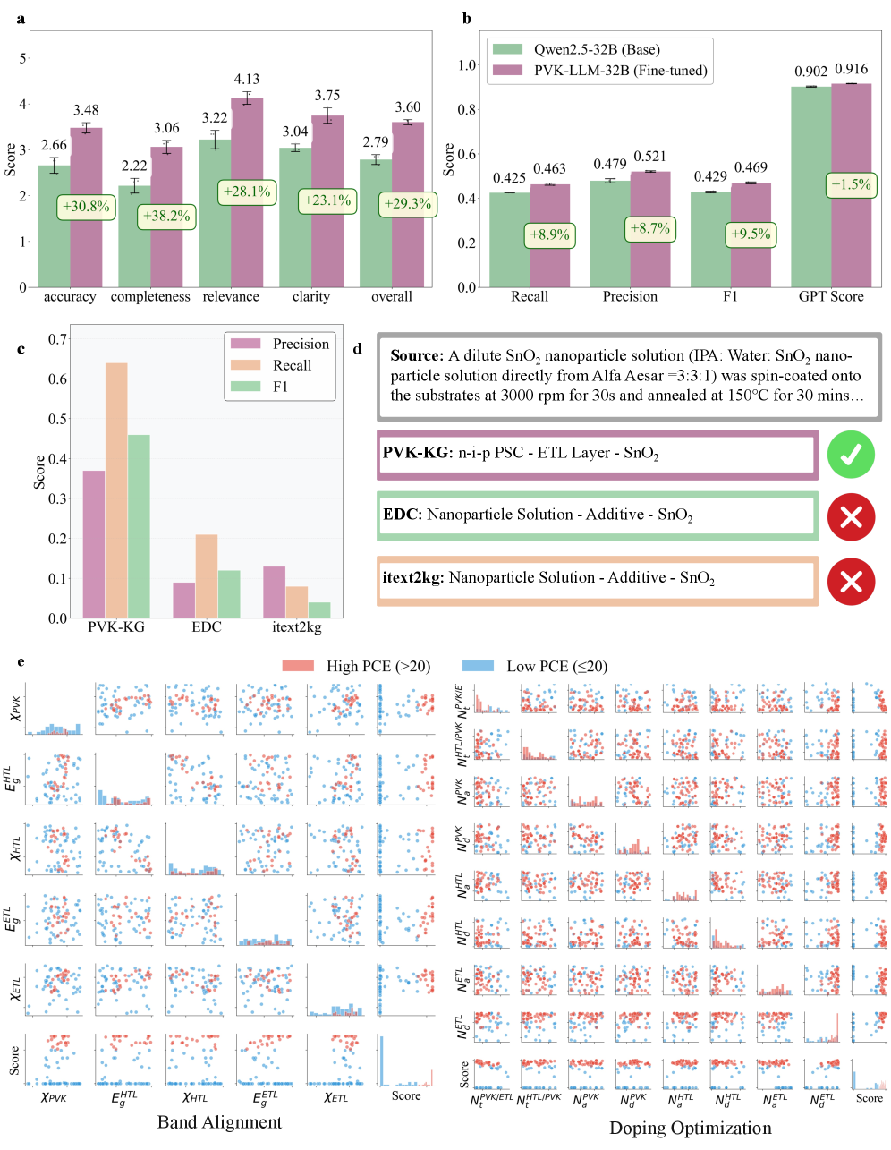 Our pipeline, utilizing a fine-tuned [latex]PVK-LLM[/latex], consistently outperforms baseline models like [latex]Qwen2.5-{32}B[/latex] in experiment analysis and knowledge grounding, constructs higher-quality knowledge graphs-correctly identifying [latex]SnO_2[/latex] as the electron transport layer-and demonstrates strong correlation between simulator parameters.