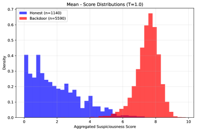 Distributions of suspiciousness scores reveal that limited auditing budgets lead to a significant increase in undetected attacks, as evidenced by the extended tail of the honest solution distribution.