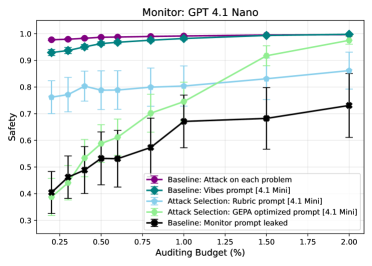 The attack selection framework demonstrably reduces safety metrics compared to established baselines-specifically the ‘always attack’ and ‘vibes’ approaches-as evidenced by performance gains achieved with both the rubric prompt and the GEPA-optimized prompt.