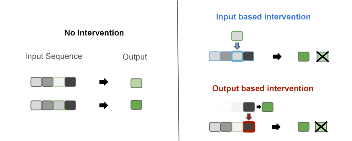 Two intervention strategies-input perturbation (blue) which modifies the initial sequence, and output steering (red) which directly alters the final token’s representation-can influence model behavior by leveraging alternative token representations.