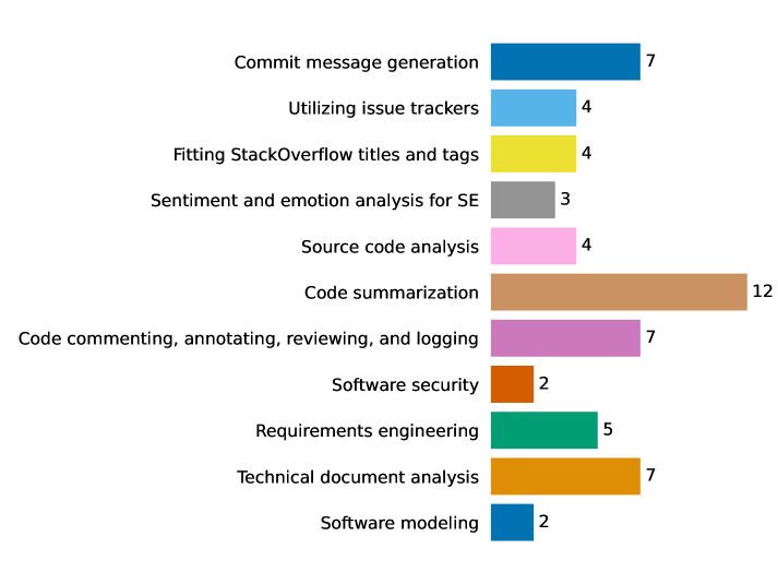 The analysis categorizes examined research papers, revealing the distribution of scholarly effort across distinct task areas.