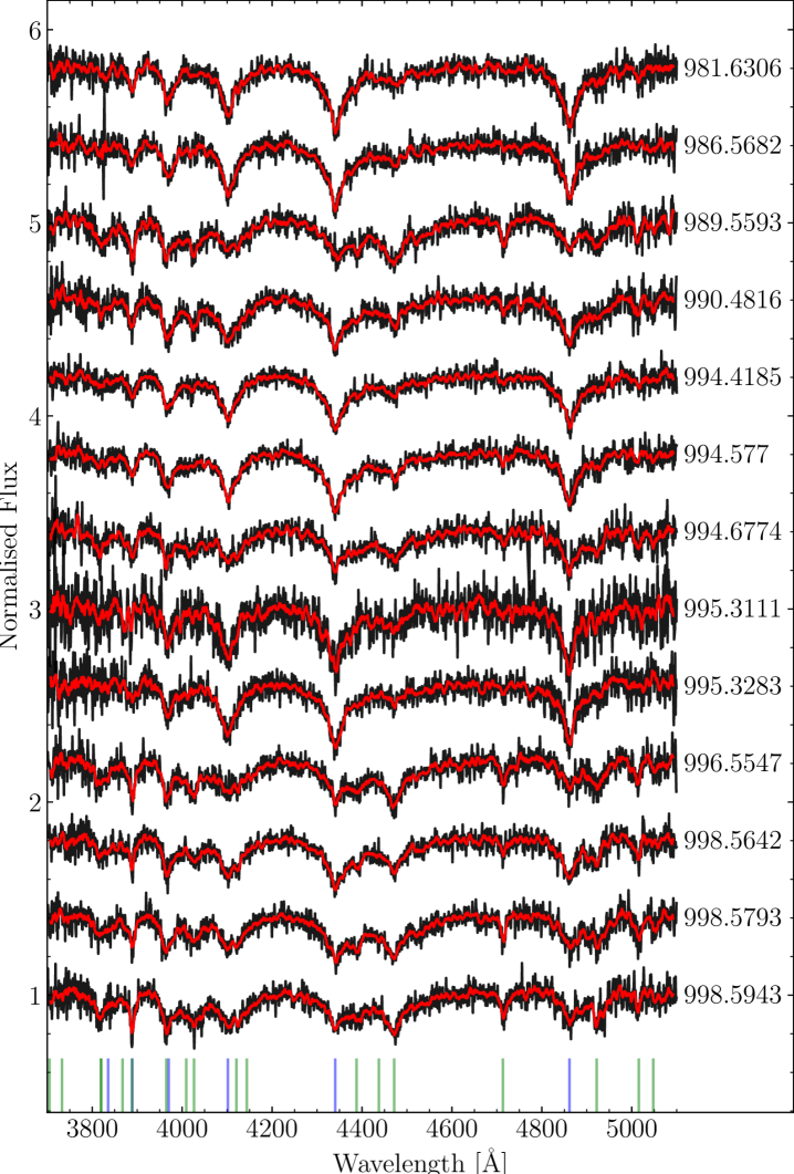 Spectral analysis of white dwarf WDJ022228.39+283007.72 reveals phase-dependent variations in Helium I line depths and appearances, combined with photometric data, indicating potential spin periods of 3.497, 3.051, or 4.095 hours, as determined by Lomb Scargle periodogram analysis.