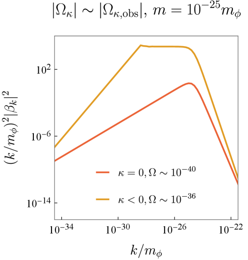 Исследование спектров образованных частиц в условиях инфляции де Ситтера при различных значениях пространственной кривизны показывает, что даже малые отклонения от плоскостности пространства, совместимые с современными наблюдениями, приводят к значительным изменениям в спектрах частиц с ультрамалыми массами, демонстрируя высокую чувствительность механизма их образования к глобальной геометрии Вселенной, несмотря на то, что их вклад в общую плотность тёмной материи является незначительным при <span class="katex-eq" data-katex-display="false">T_{\text{rh}}=10^{15}\,\text{GeV}</span>.