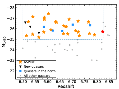 В рамках исследования квазаров ASPIRE был составлен каталог из 25 объектов с красным смещением в диапазоне 6.5 < z ≤ 6.8 и абсолютной звездной величиной <span class="katex-eq" data-katex-display="false">M_{1450} < -{25}.0</span>, при этом исключались объекты, видимые на высоких широтах (Decl. > 30°), чтобы обеспечить их наблюдаемость с помощью ALMA, и в каталог вошел один радиояркий квазар с <span class="katex-eq" data-katex-display="false">z = 6.82</span>, в то время как три квазара, соответствующие критериям отбора, не были включены из-за поздней публикации данных после окончания первого цикла предложений для JWST.