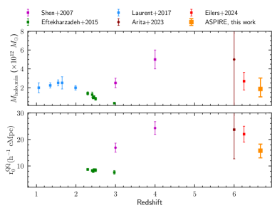 Настоящее исследование впервые измерило корреляционную длину и массу темных гало вокруг квазаров при <span class="katex-eq" data-katex-display="false">z > 6.5</span>, показав, что характерная масса темных гало квазаров остается примерно постоянной на уровне нескольких <span class="katex-eq" data-katex-display="false">10^{12}~M_{\odot}</span> от локальной Вселенной до красного смещения <span class="katex-eq" data-katex-display="false">z \\sim 7</span>.