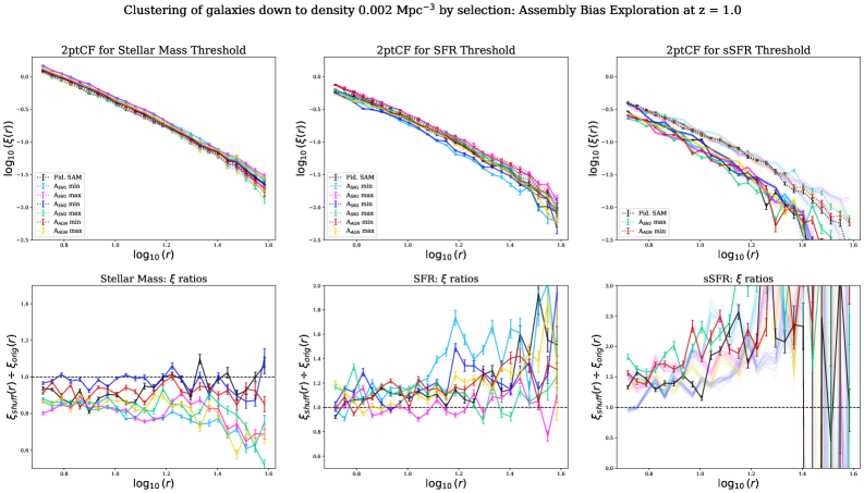Сравнение двуточечных корреляционных функций в реальном пространстве для моделей SAM без изменений и после перемешивания галактик в гало с аналогичной массой показывает, что выборка по звездной массе, скорости звездообразования или удельной скорости звездообразования до плотности 0.002 Mpc⁻³ влияет на пространственную корреляцию галактик.